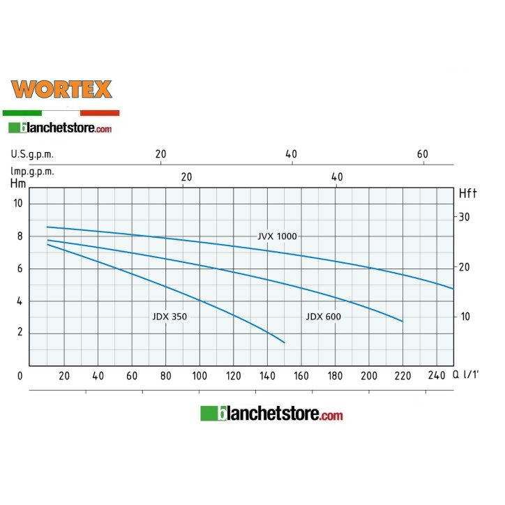 Elettropompa pompa Wortex JDX 350 Acque chiare 350W 220 volt Elettropompa pompa Wortex JDX 350 Acque chiare 350W 220 volt